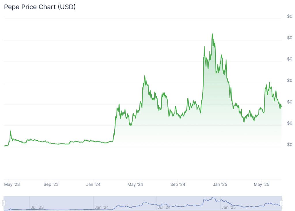 กราฟราคา Pepe ที่มา: CoinGecko