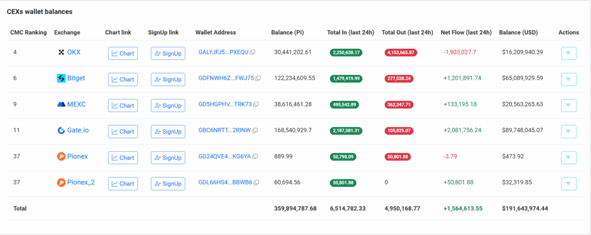 วิเคราะห์สัญญาณเทขาย Pi Network หลังเหรียญทะลักเข้า Exchange