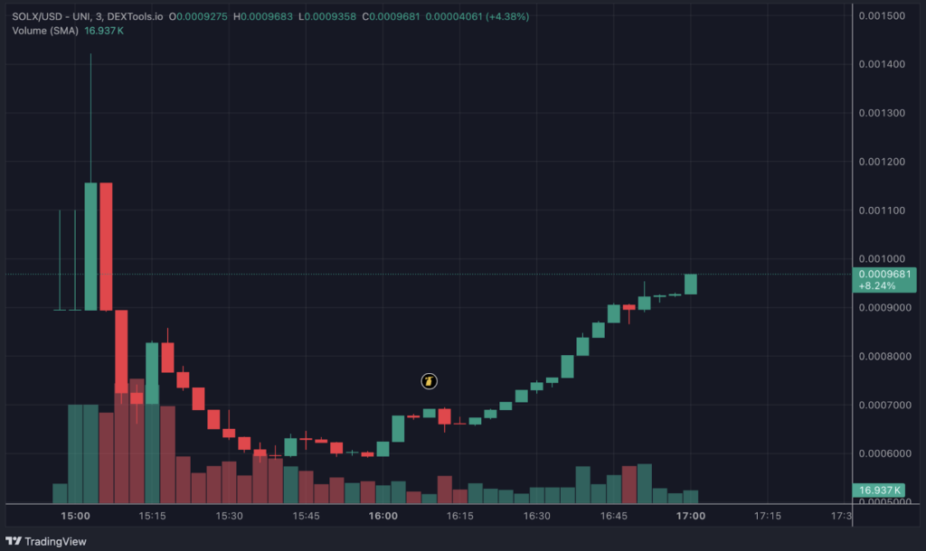 TradingView ของ Solaxy