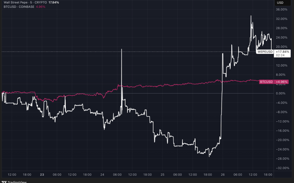 Wall Street Pepe ($WEPE) เหรียญมีม ที่บดบังรัศมี Bitcoin