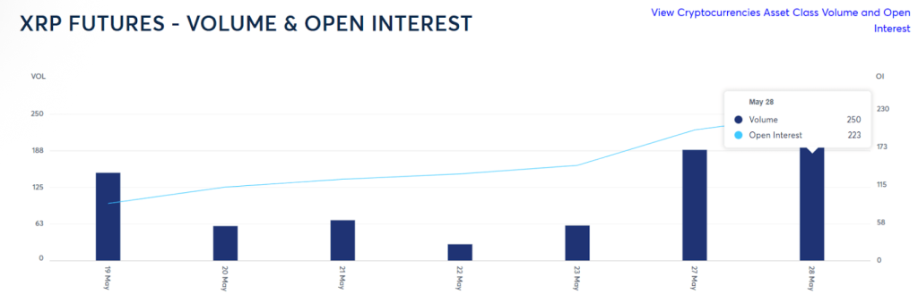 XRP Futures พุ่งทะยาน! นักลงทุนมั่นใจใน XRP แม้ราคาปัจจุบันผันผวน