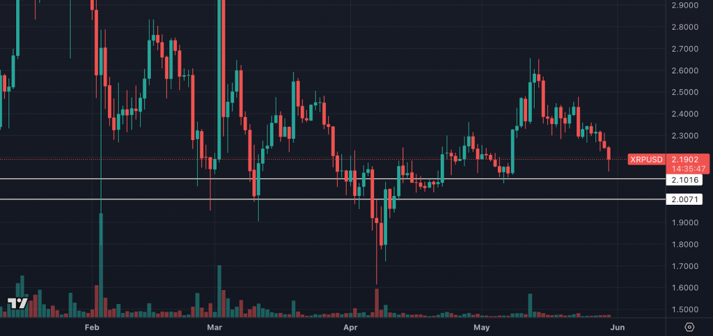 XRP Futures พุ่งทะยาน! นักลงทุนมั่นใจใน XRP แม้ราคาปัจจุบันผันผวน