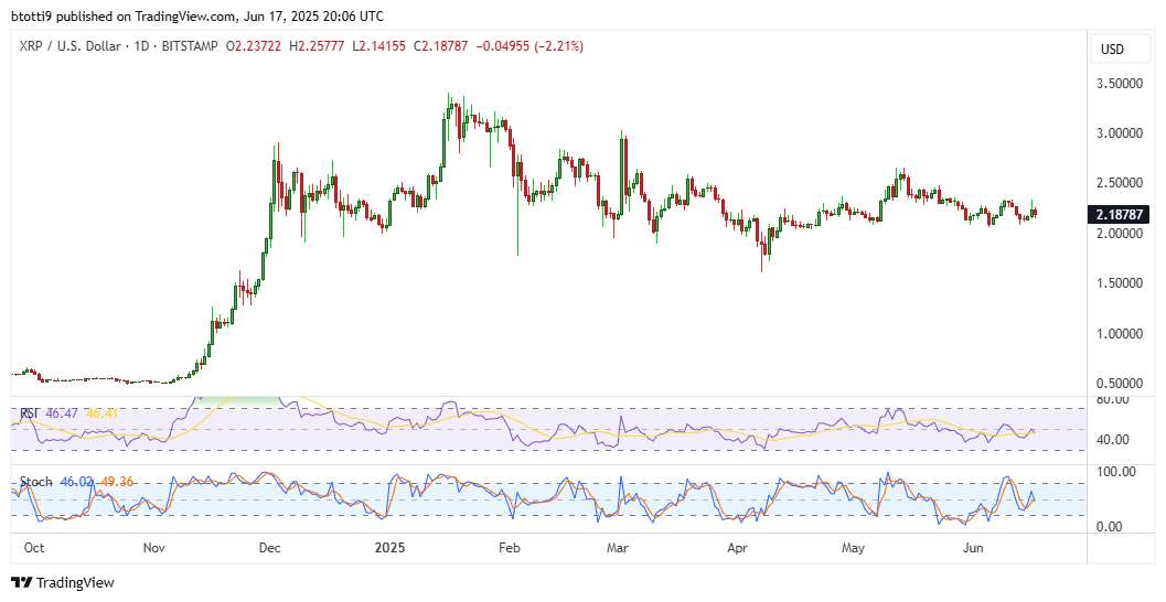XRP โชว์พลังสวนตลาด! ไม่สะเทือน แม้ SEC ขยายเวลาตัดสิน ETF