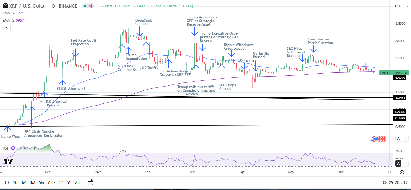 XRP ผันผวนหลังข่าวลือ! Ripple ลั่น “รัฐแตะไม่ได้!”