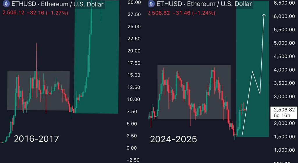 ภาพราคา ETH ที่อาจขึ้นสูงถึง $5000 ได้ง่ายๆ