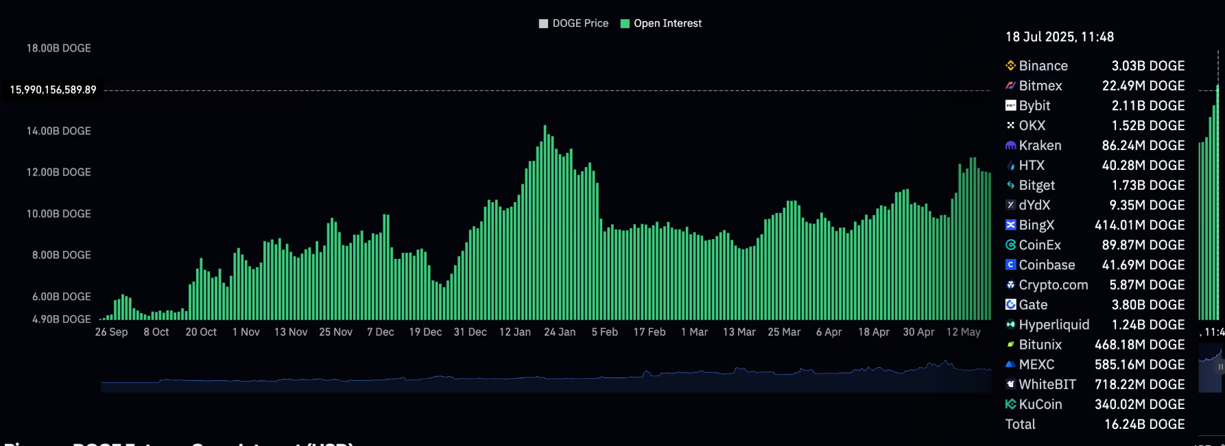 กระทิงมา? สัญญาฟิวเจอร์ส Dogecoin ทุบสถิติและราคาทะยาน 47%!