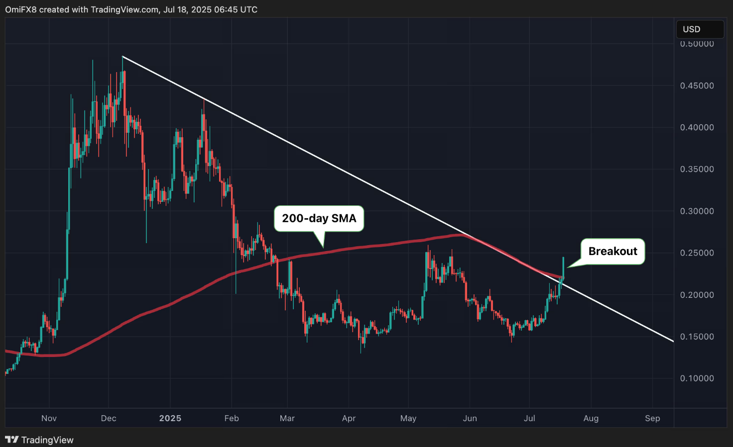 กระทิงมา? สัญญาฟิวเจอร์ส Dogecoin ทุบสถิติและราคาทะยาน 47%!