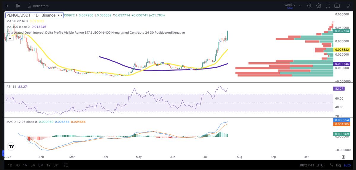 กราฟทางเทคนิค 21 ก.ค. 2025 Meme Coin - PENGU / USDT