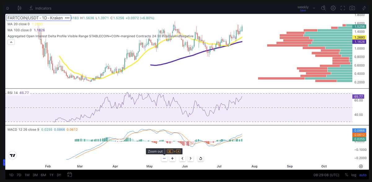 กราฟทางเทคนิค 21 ก.ค. 2025 Meme Coin - FARTCOIN/ USDT
