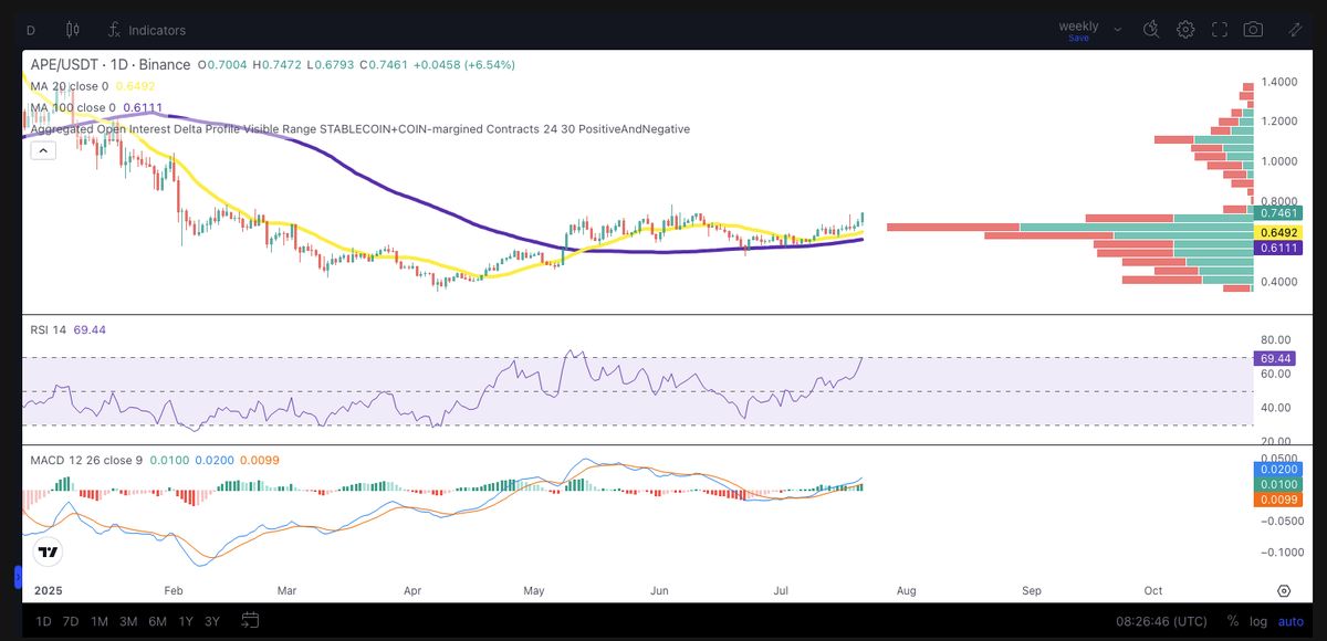 กราฟทางเทคนิค 21 ก.ค. 2025 Meme Coin - APE / USDT