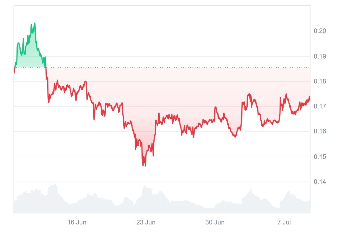 กราฟราคา Dogecoin ที่ยังไม่สามารถกลับมาเขียวได้