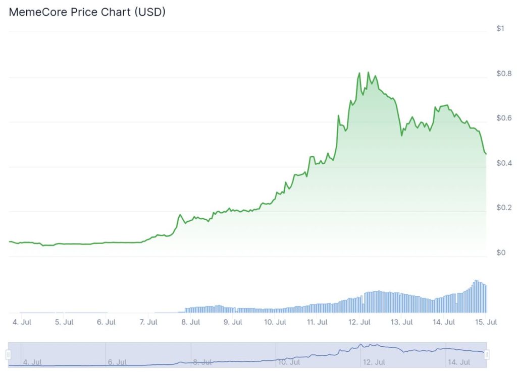 กราฟราคา MemeCore ที่มา: CoinGecko