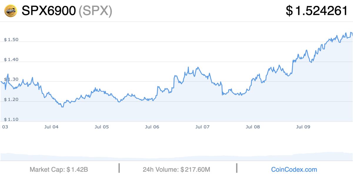 กราฟรายวัน SPX6900