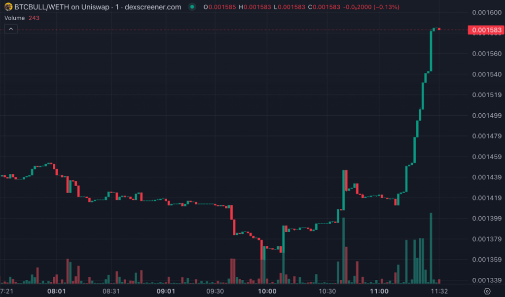 กราฟ BTCBULL