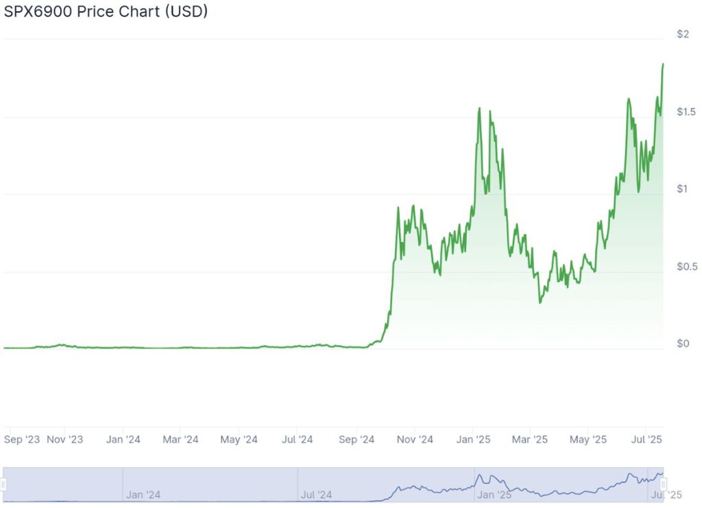 กราฟ ราคา SPX6900 ซึ่ง TOKEN6900 อาจทำได้เหมือนกันในอนาคต