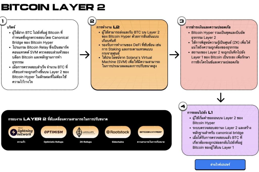 การทำงานของ Bitcoin Layer 2