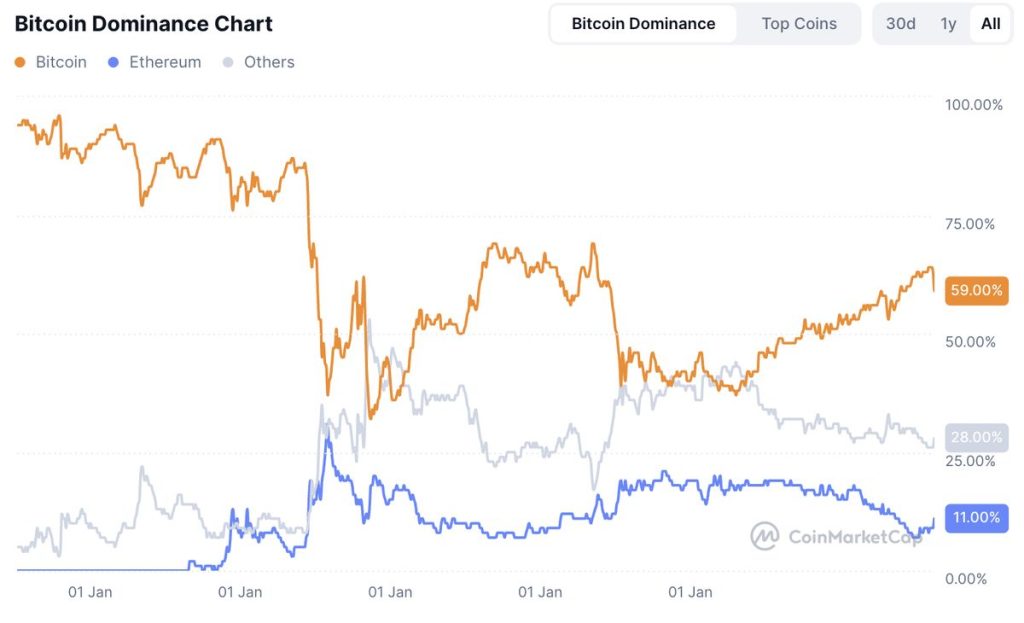 ดัชนี Bitcoin Dominance ที่มา: CoinMarketCap