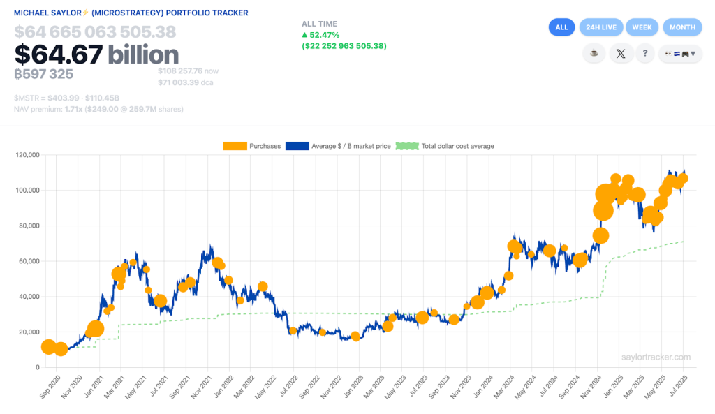 พอร์ตของ Strategy ที่สะสม Bitcoin อย่างต่อเนื่อง