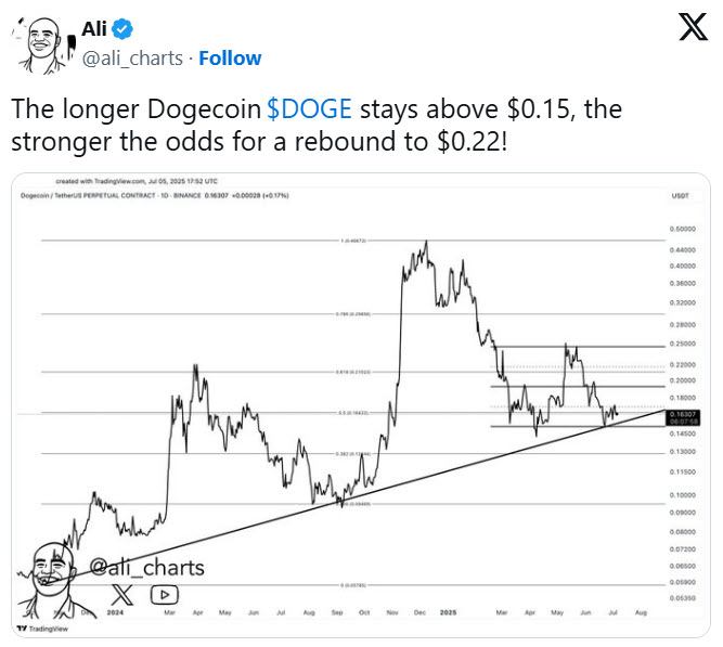 มุมมองทางเทคนิคชี้ Dogecoin มีโอกาสฟื้นตัวไปยัง 0.22 ดอลลาร์