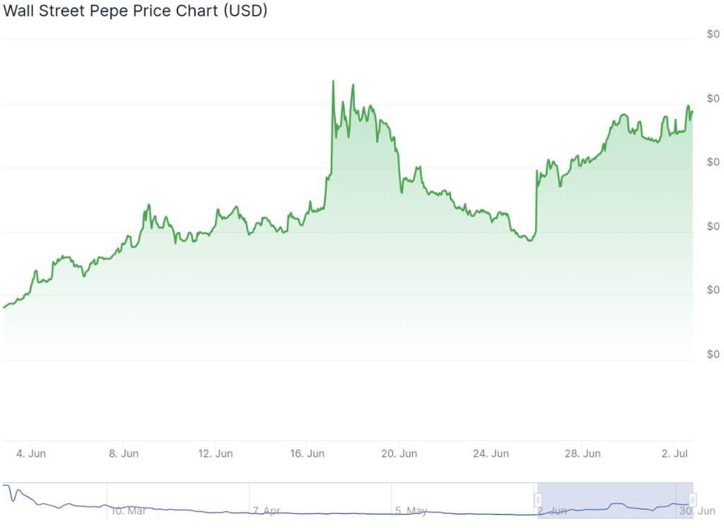ราคา Wall Street Pepe (WEPE)