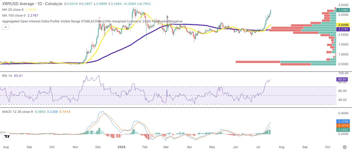 วิเคราะห์กราฟ XRP: สัญญาณ Golden Cross หนุนขาขึ้นชัดเจน