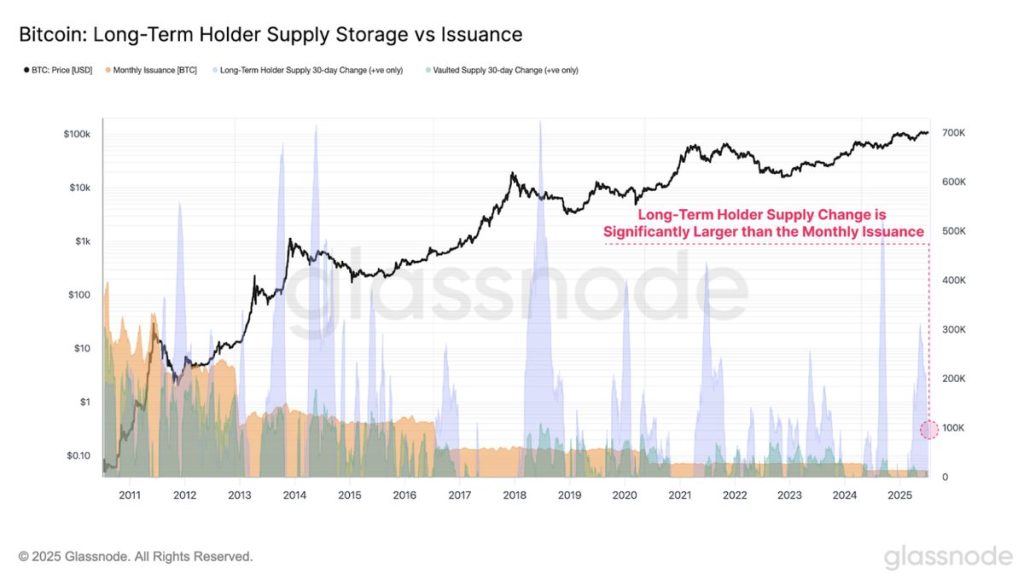 อุปทานของ Bitcoin ที่ถือยาว