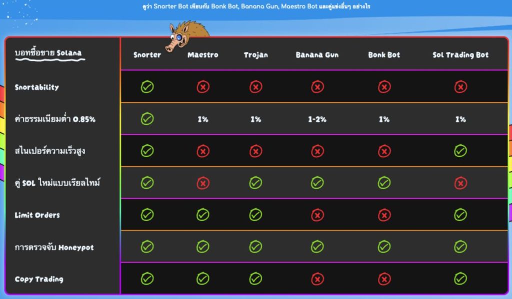 อะไรทำให้ Snorter Bot แตกต่างจากคู่แข่งบน Solana?