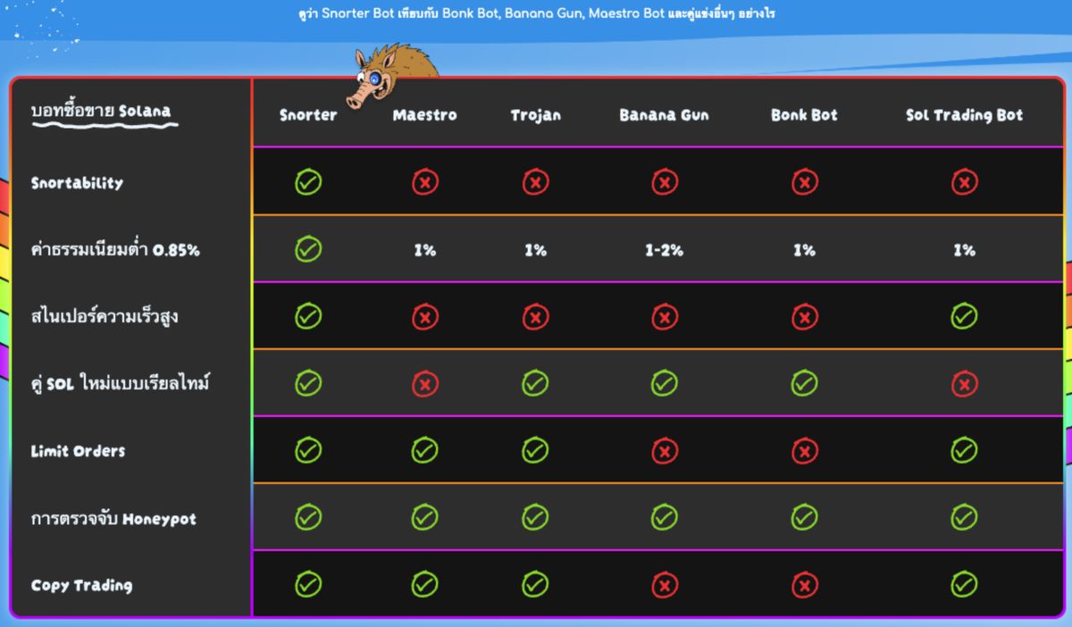 อะไรทำให้ Snorter Bot แตกต่างจากคู่แข่งบน Solana?