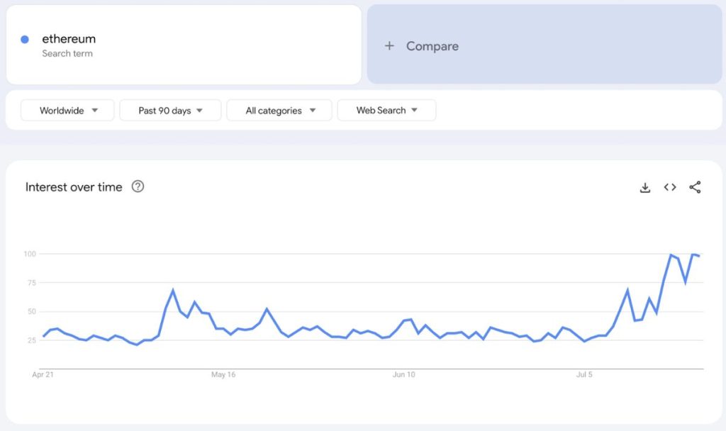 เทรนด์การค้นหา Ethereum บน Google