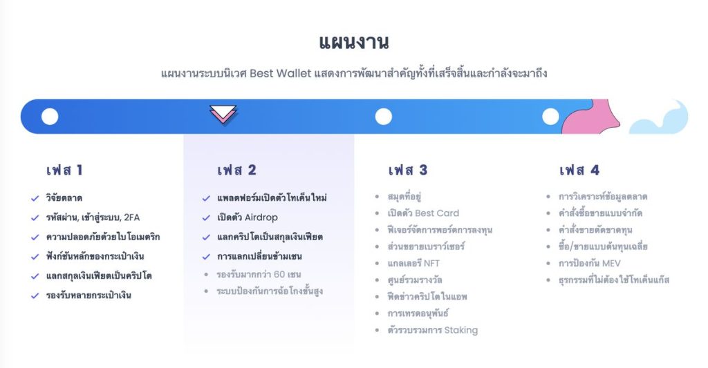 แผนงานของ Best Wallet Token โทเค็นประจำกระเป๋าเงินยุคใหม่อย่าง Best Wallet ที่รองรับ Stablecoin