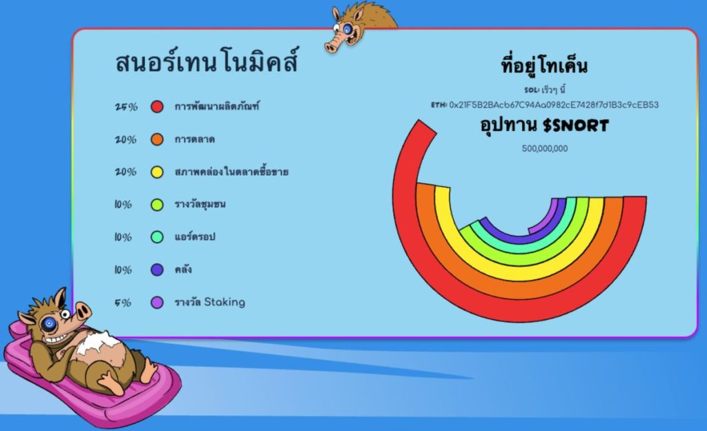โทเคนโนมิกส์ของ Snorter Token บ่งชี้อะไร  โปร่งใสหรือไม่?