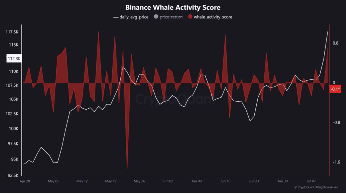 CryptoQuant ชี้ชัด! วาฬ Bitcoin แห่เทขายทำกำไรบน Binance
