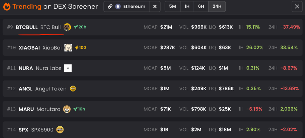 BTC Bull Token (BTCBULL) ติดอันดับบน DEX Screener