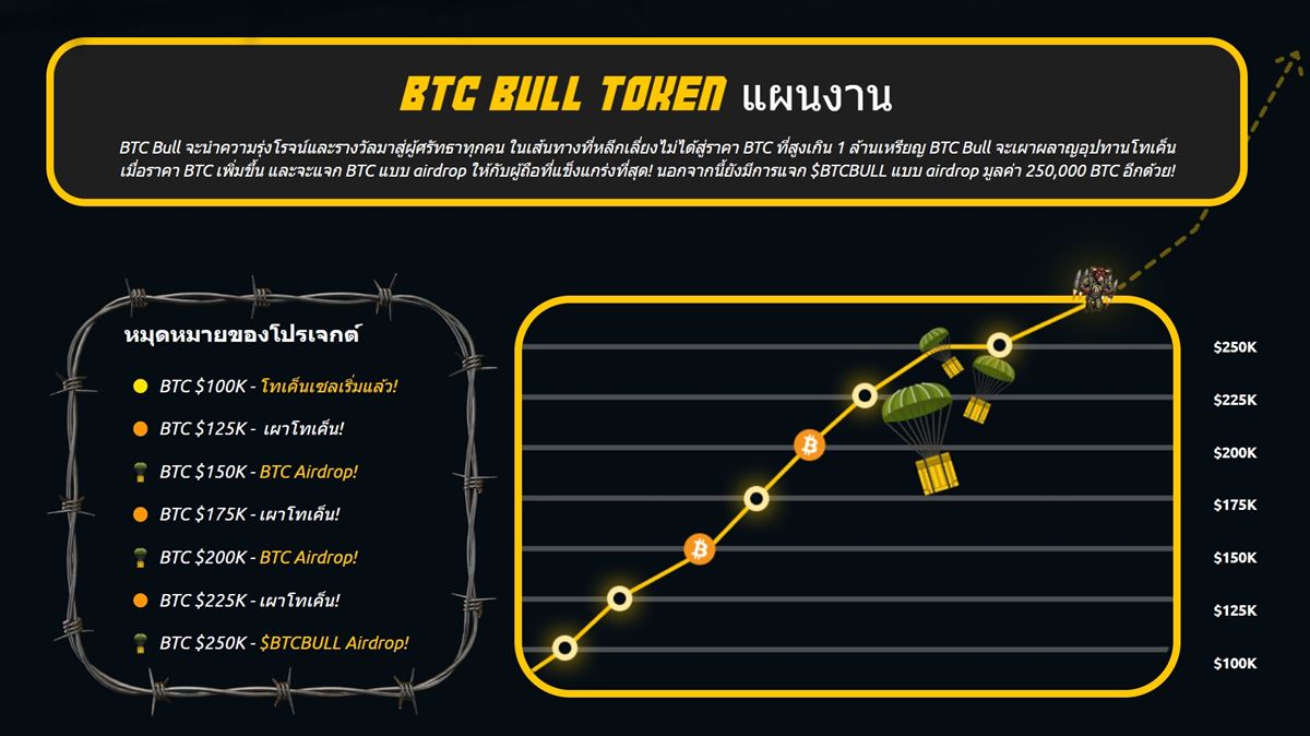 ระบบรางวัลและการเผาโทเค็นที่เชื่อมโยงกับ Bitcoin