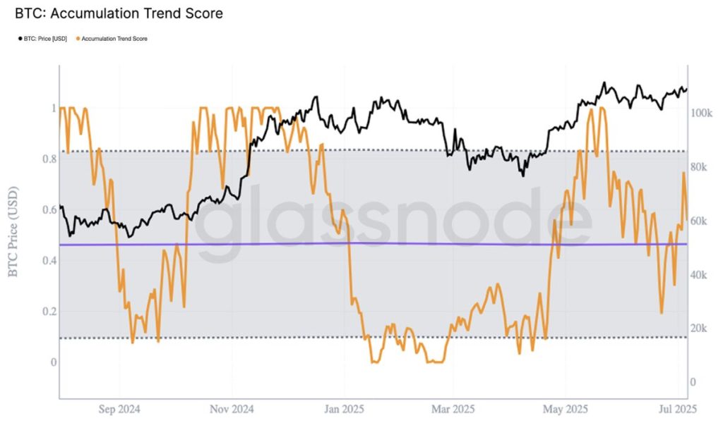 BTC - Accumulation Trend Score