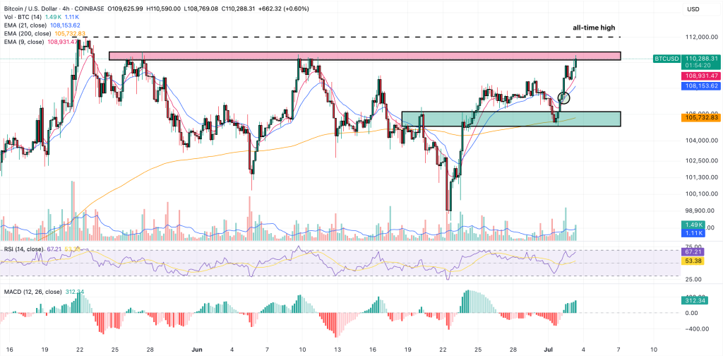 กราฟ Bitcoin (BTC)