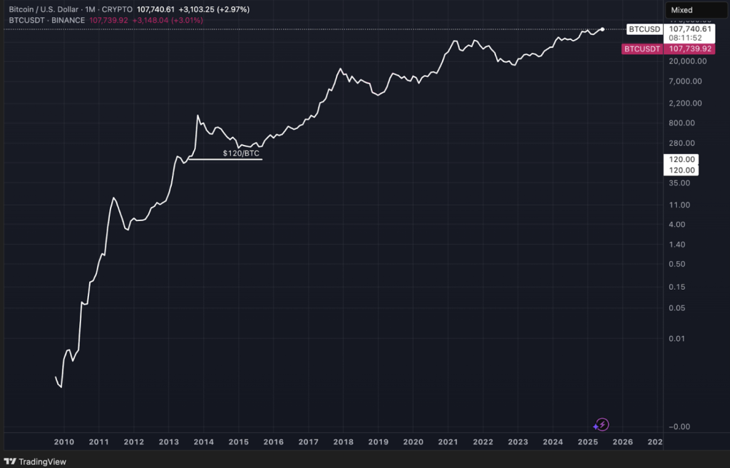 กราฟ ราคา Bitcoin (BTC)