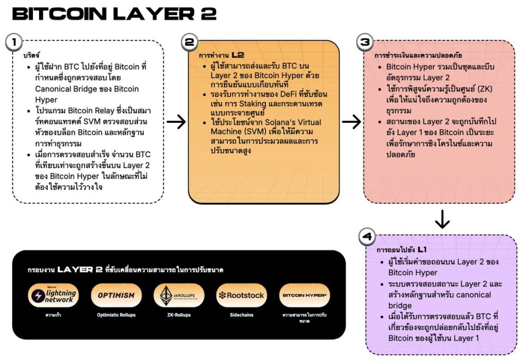 Bitcoin Hyper จะแก้ปัญหาดั้งเดิมของ Bitcoin ได้อย่างไร