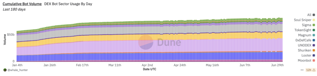 Cumulative Bot Volume
