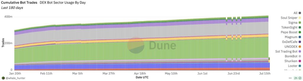 Cumulative Bot Trades