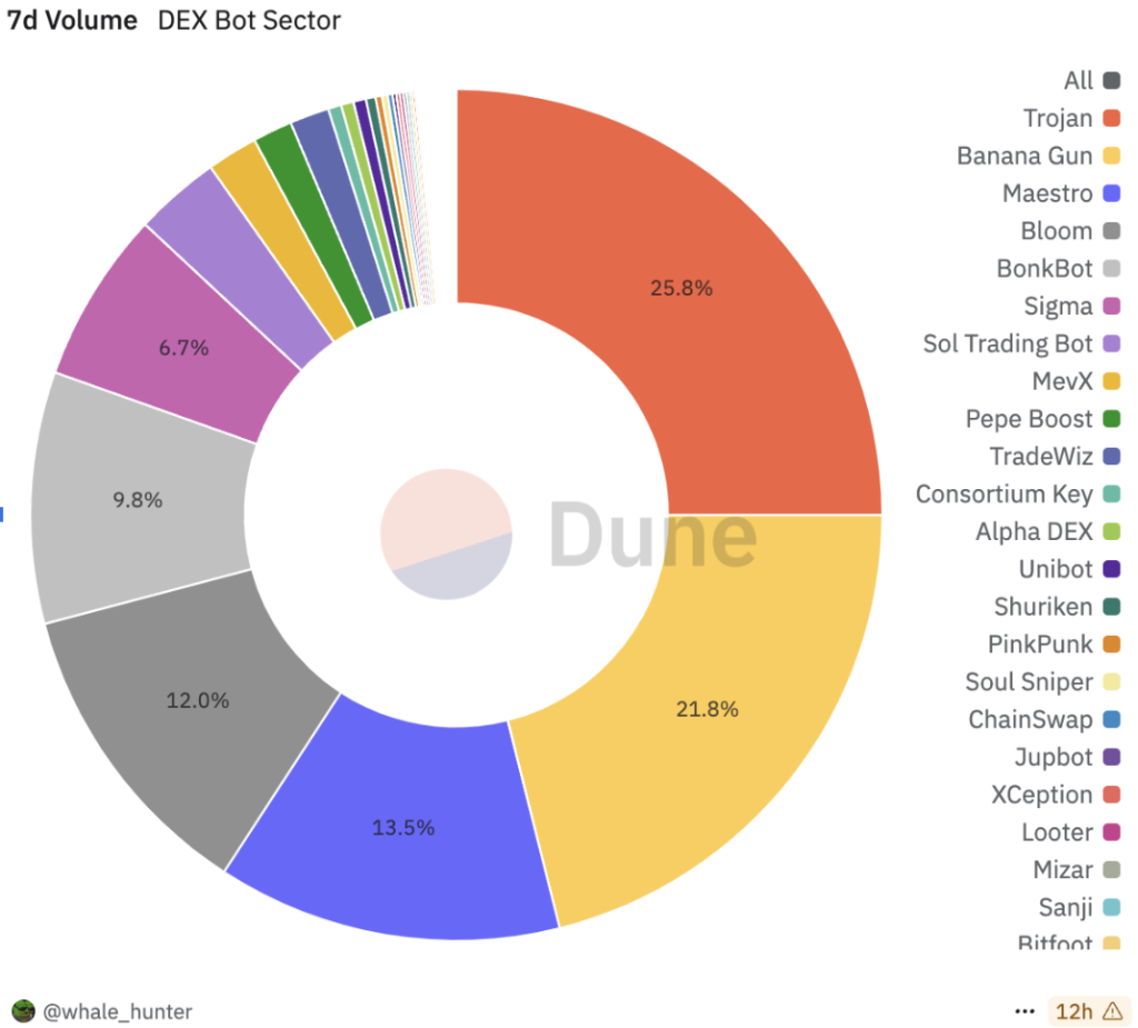 DEX Bot Sector