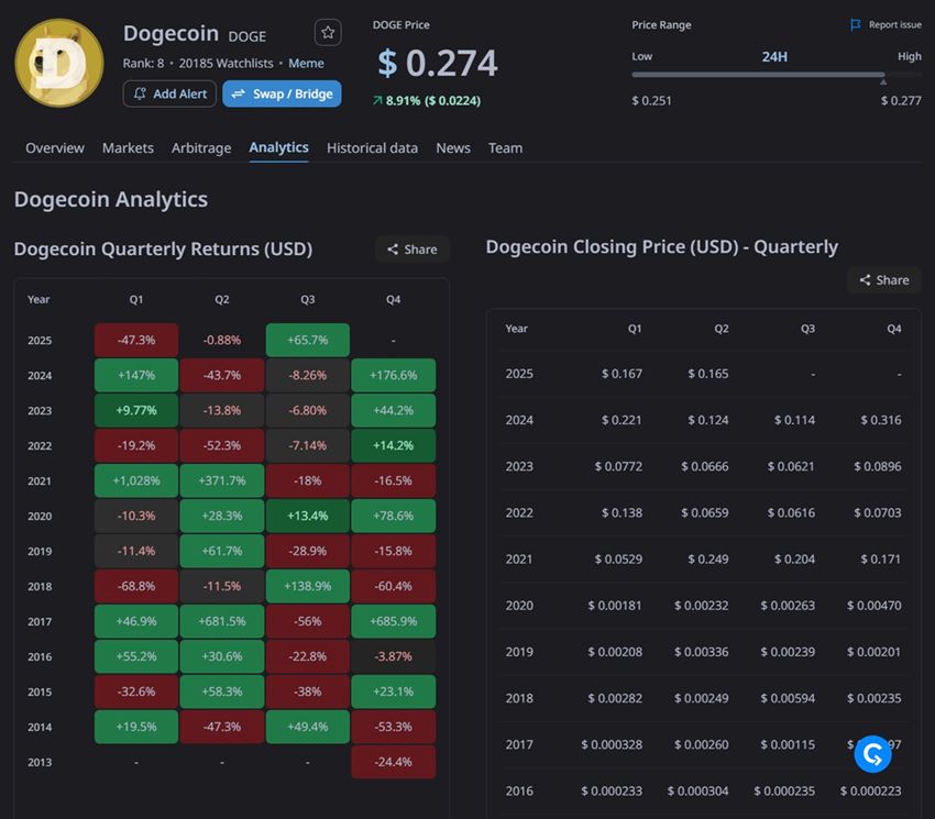 ข้อมูลประสิทธิภาพราคา Dogecoin จาก CryptoRank