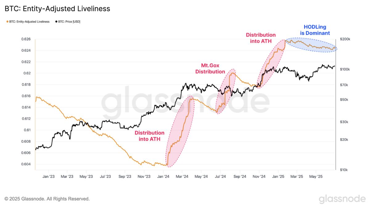 Glassnode BTC Entity Adjusted Liveliness