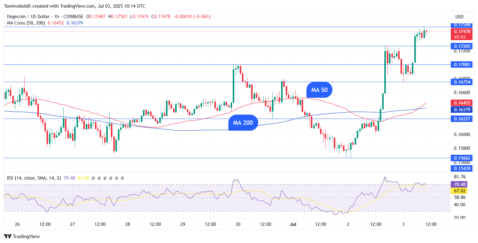 Golden Cross ชี้ Dogecoin อาจทะยานแรงในกรกฎาคมนี้ 2