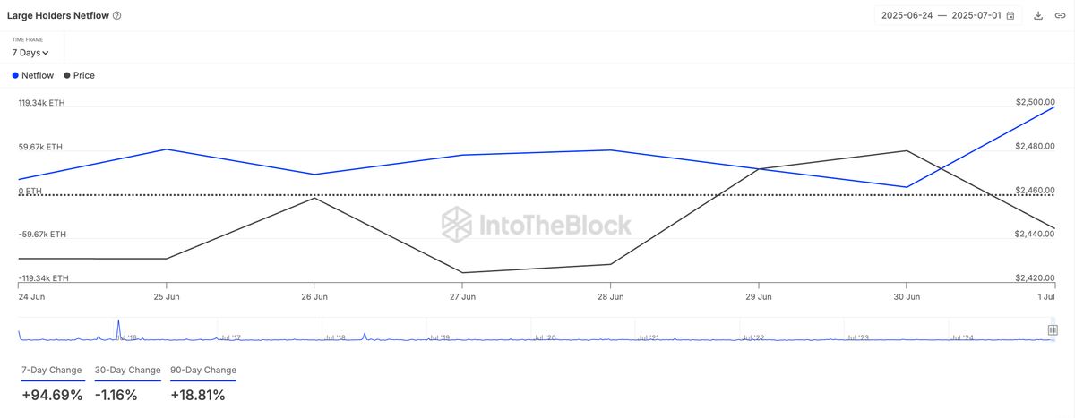 Netflow ของผู้ถือรายใหญ่ Ethereum
