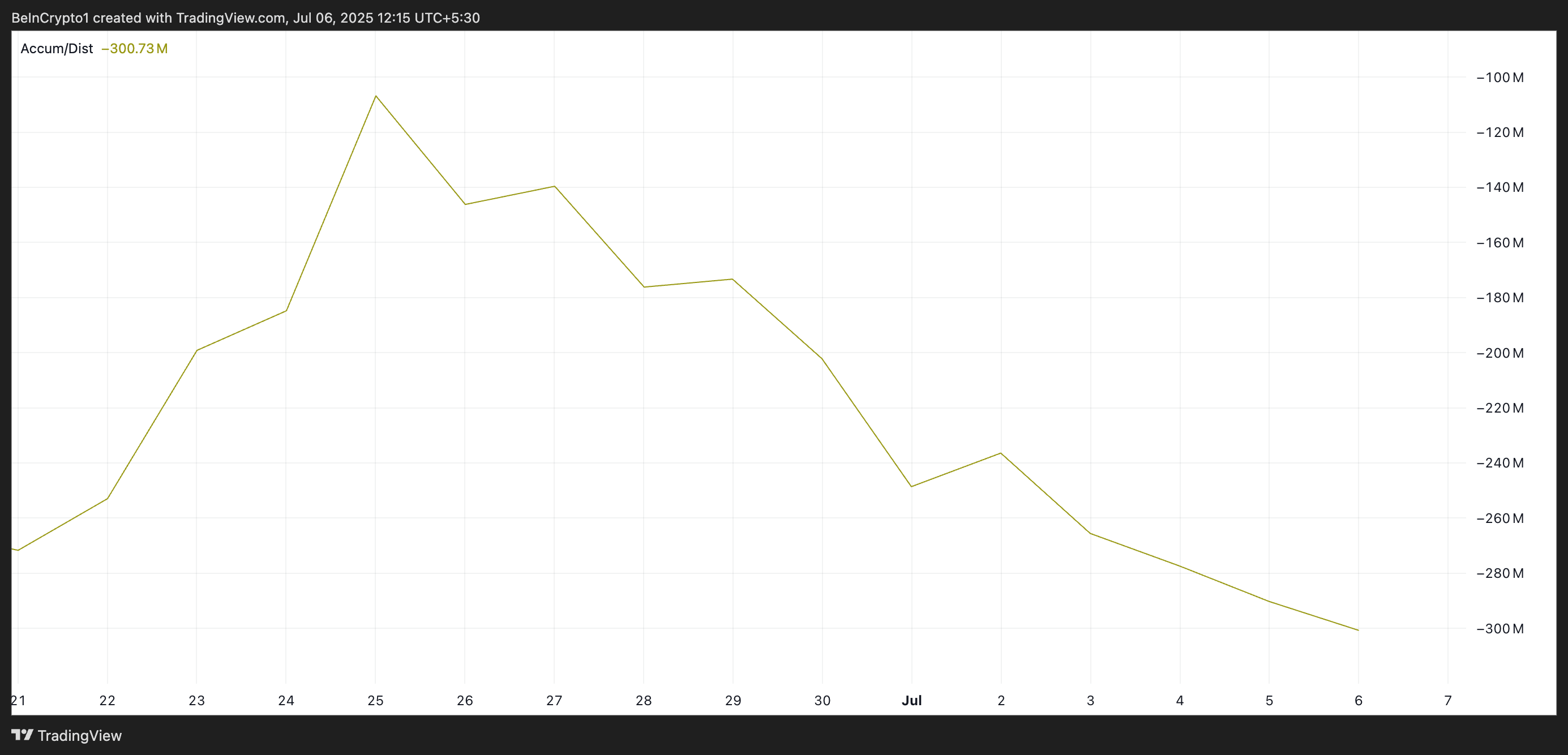 ตัวชี้วัด Accumulation/Distribution (A/D) Line ของ Pi Network: ขอขอบคุณภาพจาก BeInCrypto