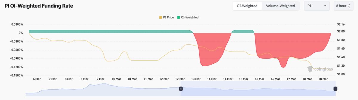 PI funding rate: Coinglass