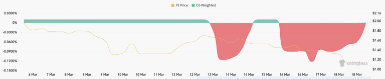 Funding Rate ติดลบหนัก! Pi Network เสี่ยงเกิด Short Squeeze