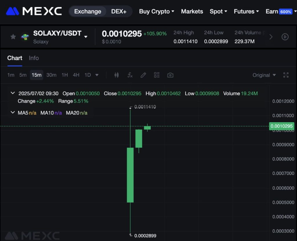 Solaxy ราคาพุ่งหลังเข้า MEXC