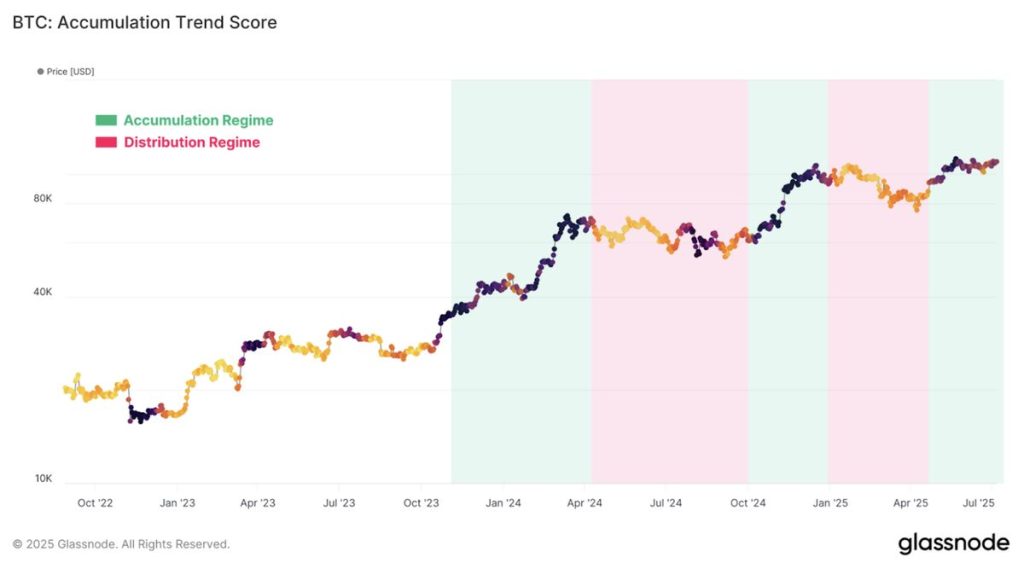 Trend Score ของการสะสม Bitcoin